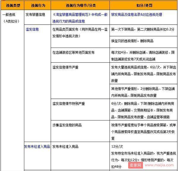 淘宝各项违规扣分汇总！最高一次扣48分