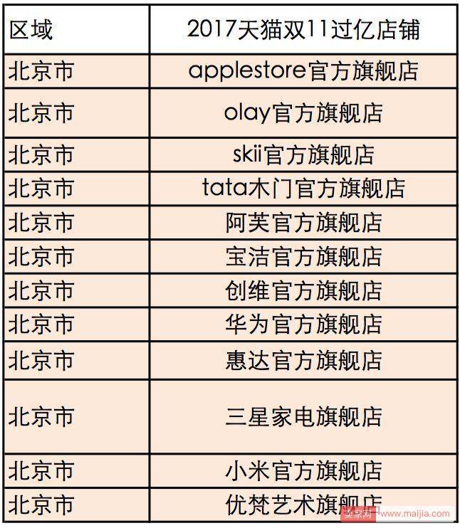 4家网红店2017双11成交过亿，明星店铺揭秘