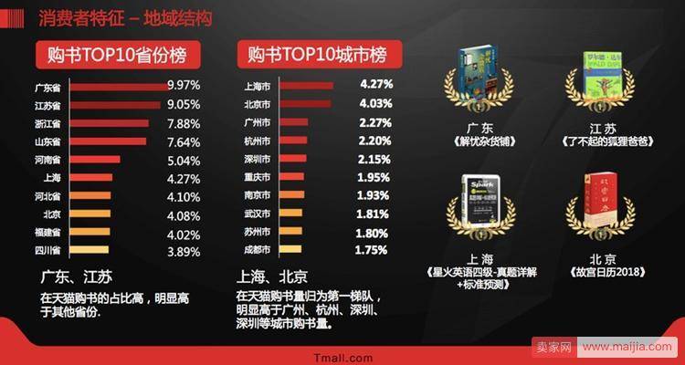 2017年度图书数据：天猫350亿蝉联在线图书第一平台