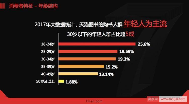 2017年度图书数据：天猫350亿蝉联在线图书第一平台