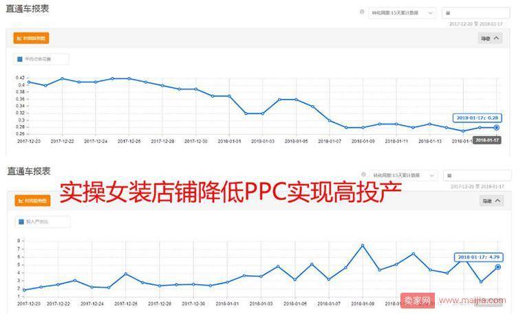 如何操作提升直通车投入产出比？