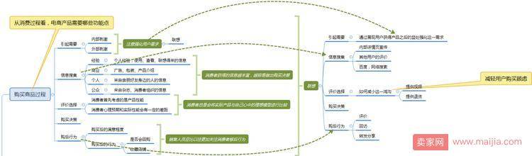 如何从消费者的心理去设计电商产品的卖点？