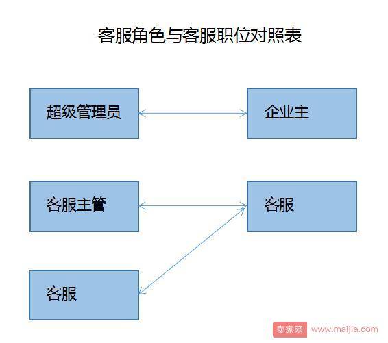 如何做好客服管理？