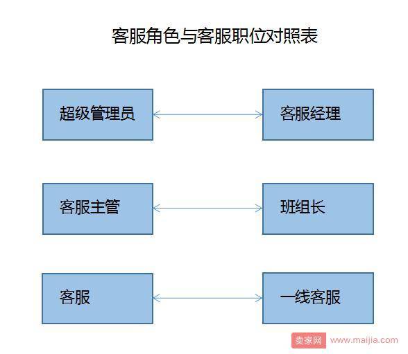 如何做好客服管理？