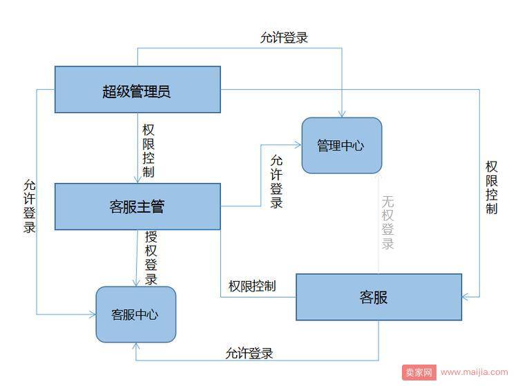 如何做好客服管理？