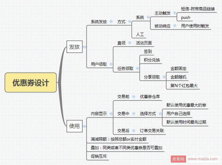 电商促销优惠券设计的发放与使用