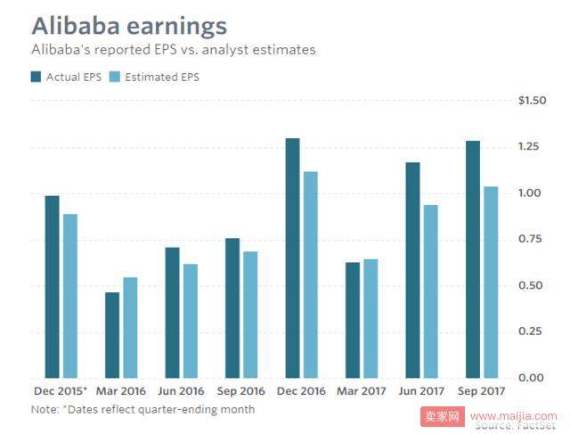 阿里周四公布第三财季财报：营收预计将同比增长62%