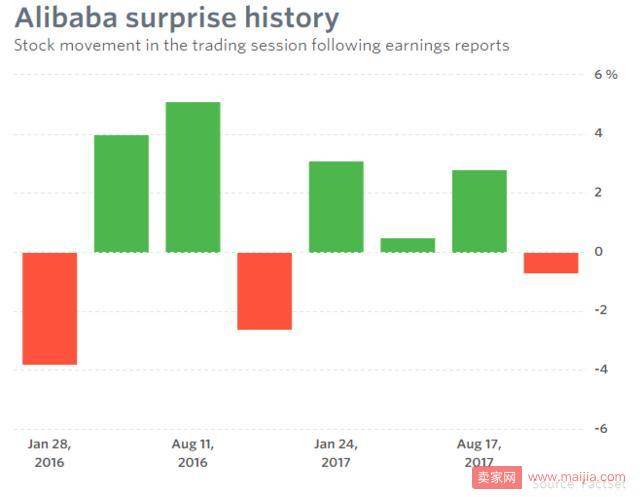 阿里周四公布第三财季财报：营收预计将同比增长62%