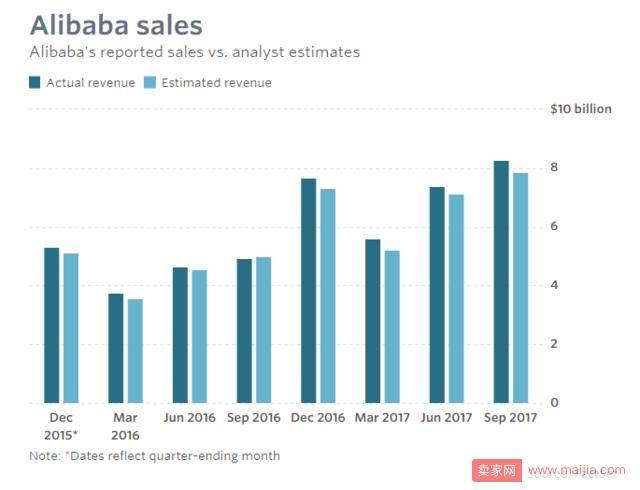 阿里周四公布第三财季财报：营收预计将同比增长62%