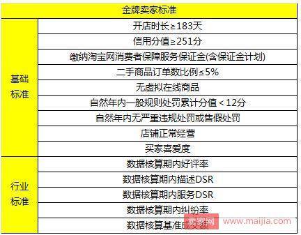 2018淘宝金牌卖家的申请入口、方法及利益