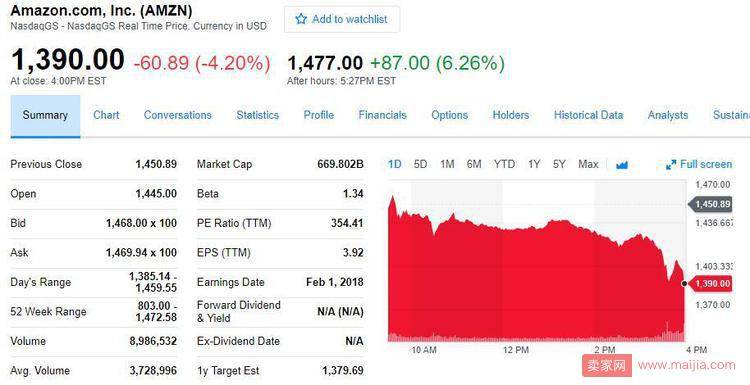 亚马逊第四季度净利润19亿美元，同比增长154%