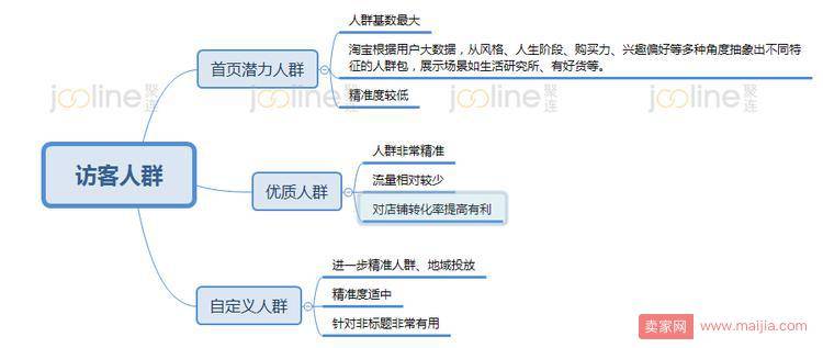 神操作！直通车推广手法