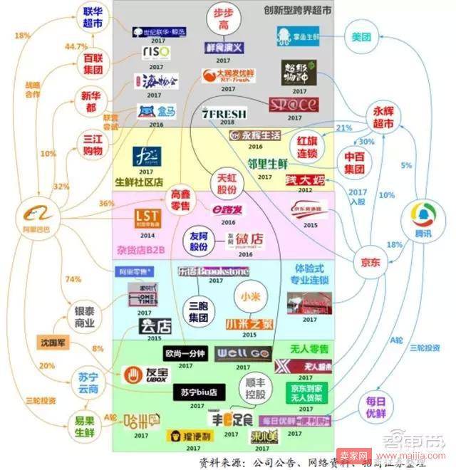 分析：新零售元年阿里腾讯主宰两极 2018年会走向何方？