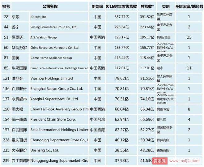 2018全球零售商排行榜：京东居首