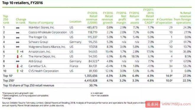 2018全球零售商排行榜：京东居首
