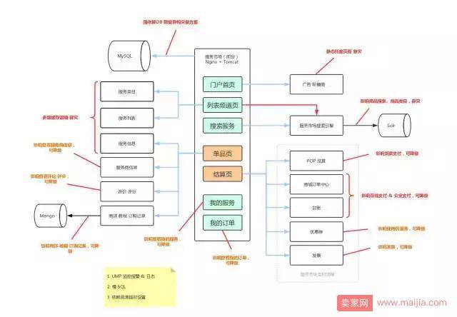 揭秘：电商企业的总体架构