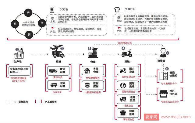 顺丰2017成绩单出炉：营收超710亿！