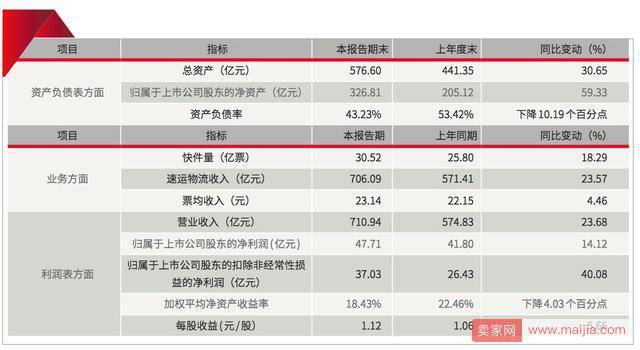 顺丰2017成绩单出炉：营收超710亿！