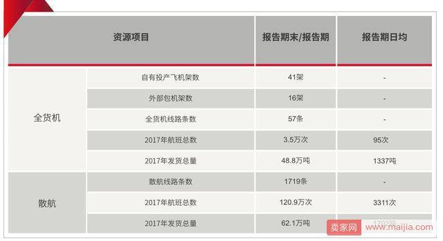 顺丰2017成绩单出炉：营收超710亿！