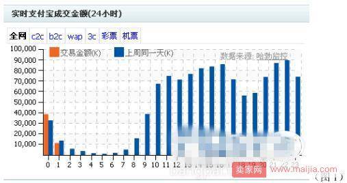 钻展投放时间比例该怎样设置比较好？