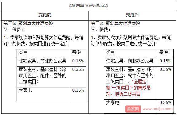 聚划算运费险类目新调整，今日起生效！