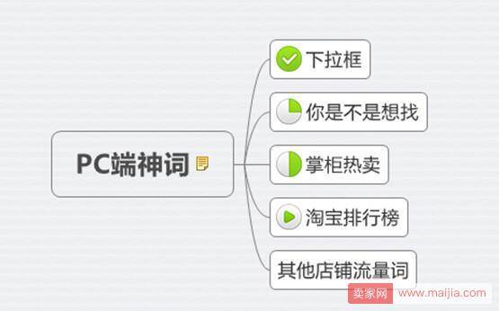 一个好的产品标题，必会经历着三个步骤