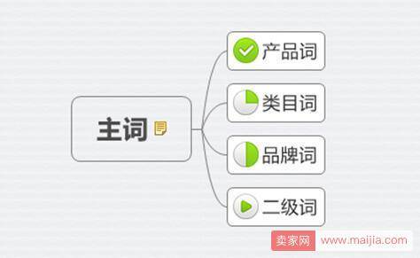 一个好的产品标题，必会经历着三个步骤