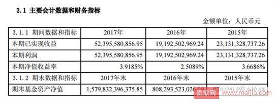 余额宝2017年年度报告：总规模1.58万亿，日赚1.44亿元