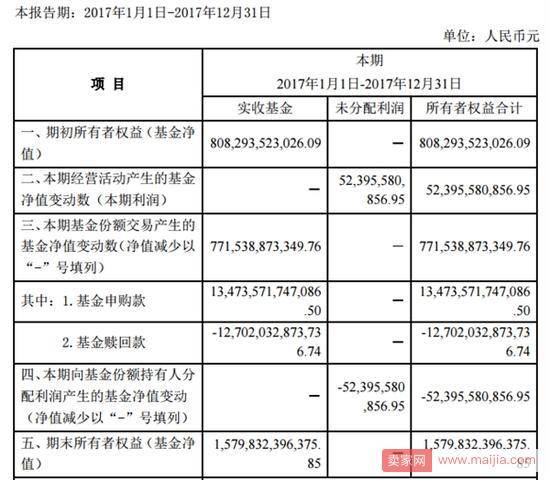 余额宝2017年年度报告：总规模1.58万亿，日赚1.44亿元