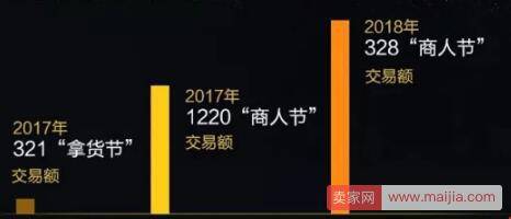 1688商人节交易额增12倍，它透露了三点信息