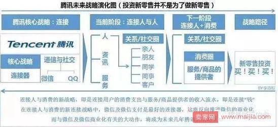 阿里腾讯新零售投资大战全揭秘：逻辑、风格、打法和套路