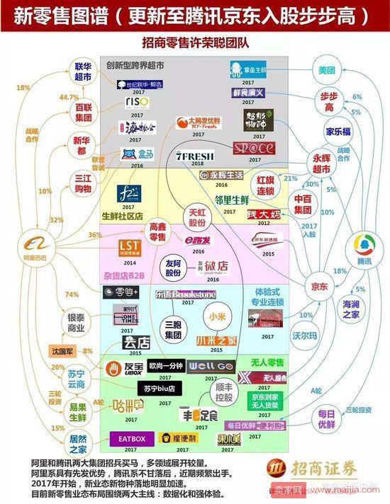 阿里腾讯新零售投资大战全揭秘：逻辑、风格、打法和套路