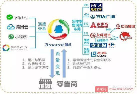 阿里腾讯新零售投资大战全揭秘：逻辑、风格、打法和套路