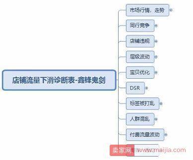 店铺流量下滑？这里告诉你原因和解决方法