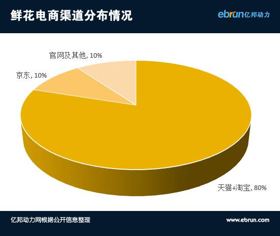 爱尚鲜花2