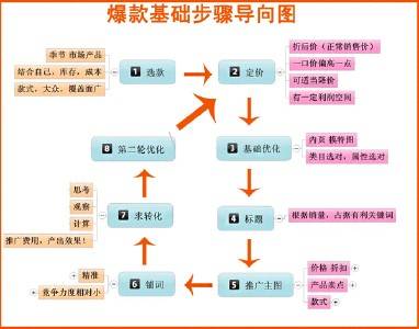 打造爆款的5大阶段,让你月收入超十万