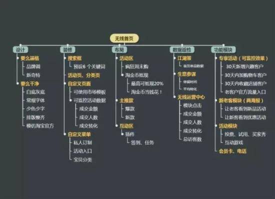 无线运营首页五大要点