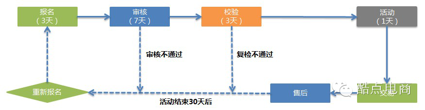 天天特价报名技巧 天天特价报名入口 天天特价报名流程