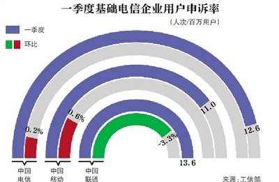 一季度基础电信企业用户投诉率