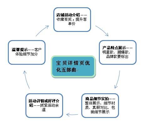 宝贝详情页布局，这些信息不可少