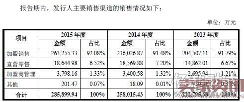 绝味鸭脖主要销售渠道的销售情况