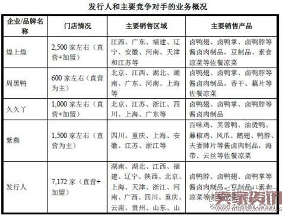 绝味鸭脖和竞争对手的业务情况