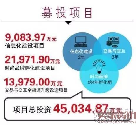 汇美集团IPO募资主要做三件事