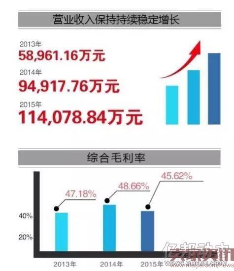 汇美集团三年核心业务数据情况