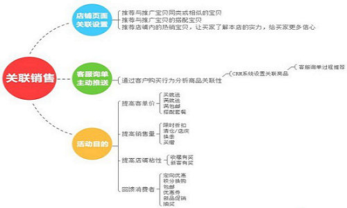 关联销售设置