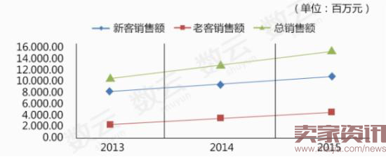 2013年~2015年线上女装销售趋势