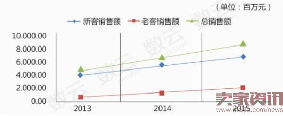 2013年~2015年线上男装销售趋势