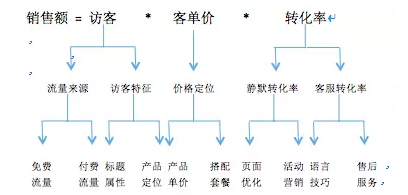 店铺调整和日常维护