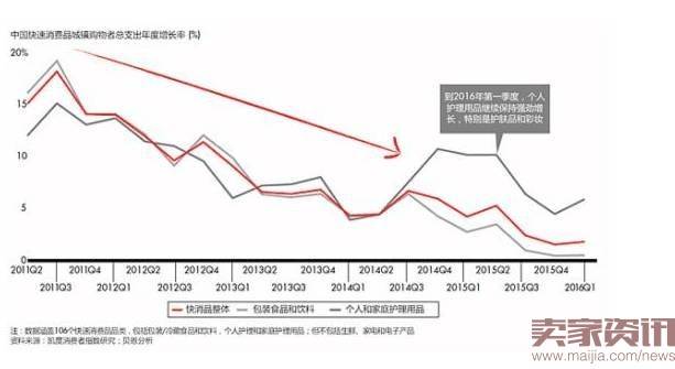 贝恩公司与凯度消费者指数近期发布的《中国购物者报告》指出，2015年中国快速消费品市场的销售额增速只有3.5%，为五年来的最低点。有两样东西格外引人关注，方便面和啤酒。