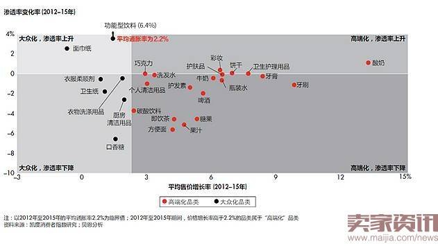 方便面和啤酒销量下降同样暗藏玄机，可以折射出中国消费者的观念升级甚至是人口结构的变化。